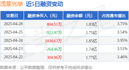 地方配资网开户流程详解 茂莱光学：4月28日融资买入2495.82万元，融资融券余额1.85亿元